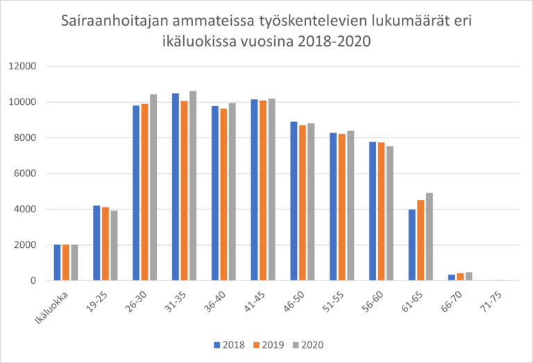 Tilastoja sairaanhoitajista | Sairaanhoitajat