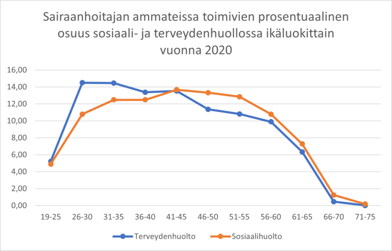 Tilastoja sairaanhoitajista | Sairaanhoitajat