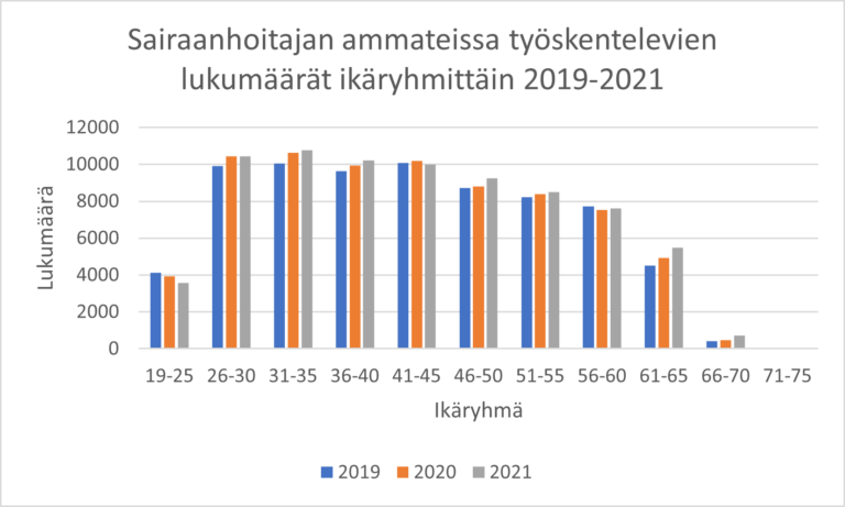 Kuvio 1 sh lkm ikäryhmittäin vuosina 2019-2021