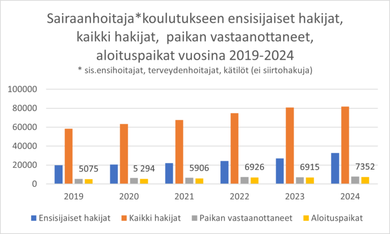 Sh-koulutukseen hakeneiden ja paikan vastaanottaneiden ja aloituspaikkojen lukumäärät vuosina 2019-2024